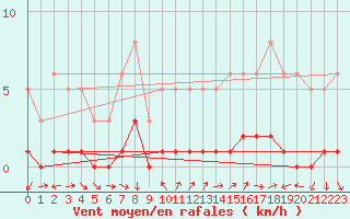 Courbe de la force du vent pour Vence (06)
