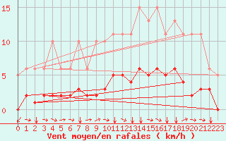 Courbe de la force du vent pour Jussy (02)