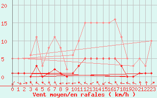 Courbe de la force du vent pour Vernouillet (78)