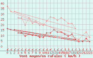 Courbe de la force du vent pour La Chapelle-Montreuil (86)