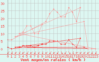 Courbe de la force du vent pour Gros-Rderching (57)