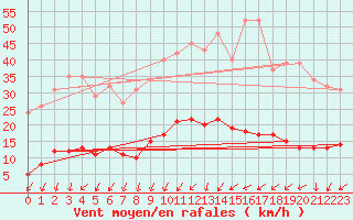 Courbe de la force du vent pour Sain-Bel (69)