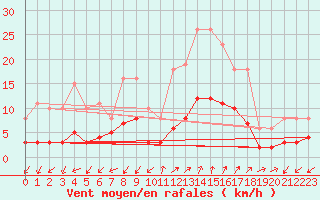 Courbe de la force du vent pour Saint-Julien-en-Quint (26)