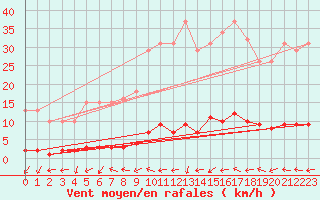 Courbe de la force du vent pour Saint-Laurent Nouan (41)