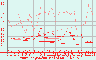 Courbe de la force du vent pour Grand Saint Bernard (Sw)