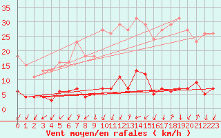 Courbe de la force du vent pour Thomery (77)
