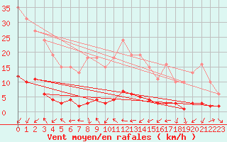 Courbe de la force du vent pour Trgueux (22)