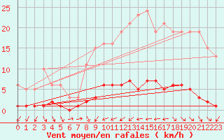 Courbe de la force du vent pour Besson - Chassignolles (03)