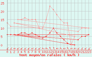 Courbe de la force du vent pour Sainte-Ouenne (79)