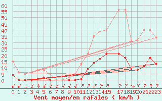 Courbe de la force du vent pour Lans-en-Vercors (38)