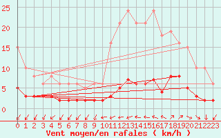 Courbe de la force du vent pour Bannalec (29)