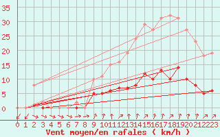 Courbe de la force du vent pour Frontenac (33)