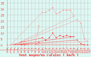 Courbe de la force du vent pour Liefrange (Lu)