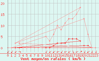 Courbe de la force du vent pour Lignerolles (03)