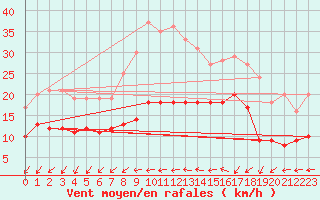 Courbe de la force du vent pour Buzenol (Be)