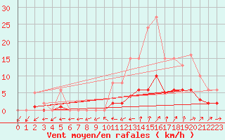 Courbe de la force du vent pour Sandillon (45)