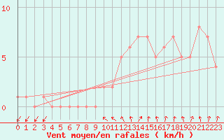 Courbe de la force du vent pour Gap-Sud (05)