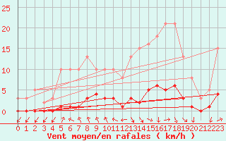 Courbe de la force du vent pour Miribel-les-Echelles (38)
