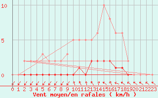 Courbe de la force du vent pour Charleville-Mzires / Mohon (08)