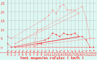 Courbe de la force du vent pour Herserange (54)