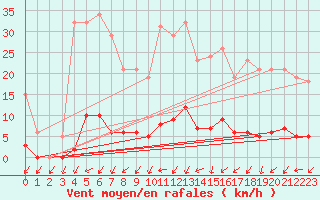 Courbe de la force du vent pour Kernascleden (56)