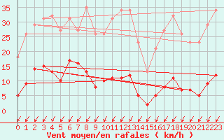 Courbe de la force du vent pour Malbosc (07)