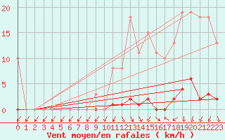 Courbe de la force du vent pour Le Mesnil-Esnard (76)