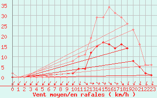 Courbe de la force du vent pour Pirou (50)