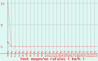 Courbe de la force du vent pour Sain-Bel (69)