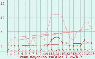 Courbe de la force du vent pour Le Mesnil-Esnard (76)