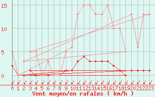 Courbe de la force du vent pour Malbosc (07)