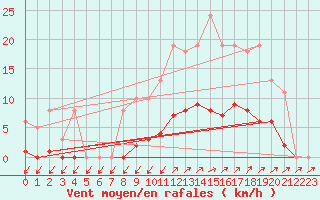 Courbe de la force du vent pour Vias (34)