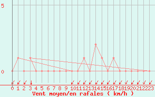 Courbe de la force du vent pour Gap-Sud (05)