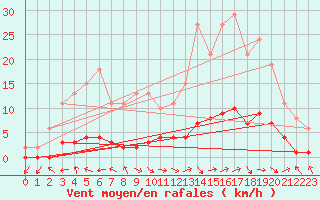 Courbe de la force du vent pour Vanclans (25)