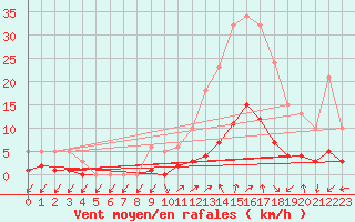 Courbe de la force du vent pour Eygliers (05)