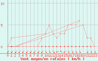 Courbe de la force du vent pour Xonrupt-Longemer (88)