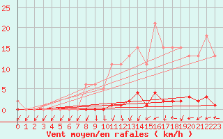 Courbe de la force du vent pour Xonrupt-Longemer (88)