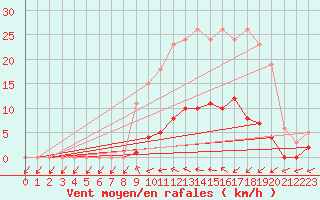 Courbe de la force du vent pour Donnemarie-Dontilly (77)