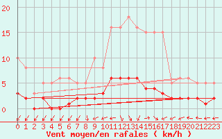 Courbe de la force du vent pour Brigueuil (16)