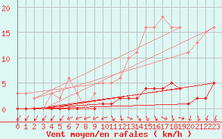 Courbe de la force du vent pour Challes-les-Eaux (73)