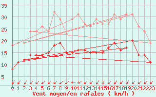 Courbe de la force du vent pour Pirou (50)