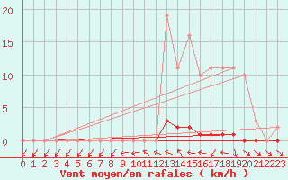 Courbe de la force du vent pour Saint-Laurent Nouan (41)