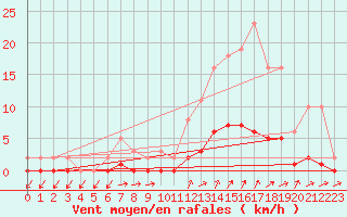 Courbe de la force du vent pour Trgueux (22)