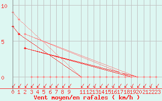 Courbe de la force du vent pour Baraque Fraiture (Be)