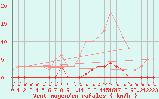 Courbe de la force du vent pour Nris-les-Bains (03)