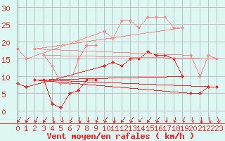 Courbe de la force du vent pour Potte (80)