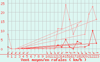 Courbe de la force du vent pour Vias (34)