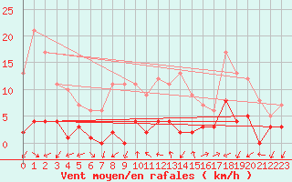 Courbe de la force du vent pour Daroca