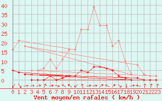 Courbe de la force du vent pour Saclas (91)