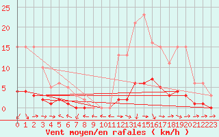 Courbe de la force du vent pour Marseille - Saint-Loup (13)